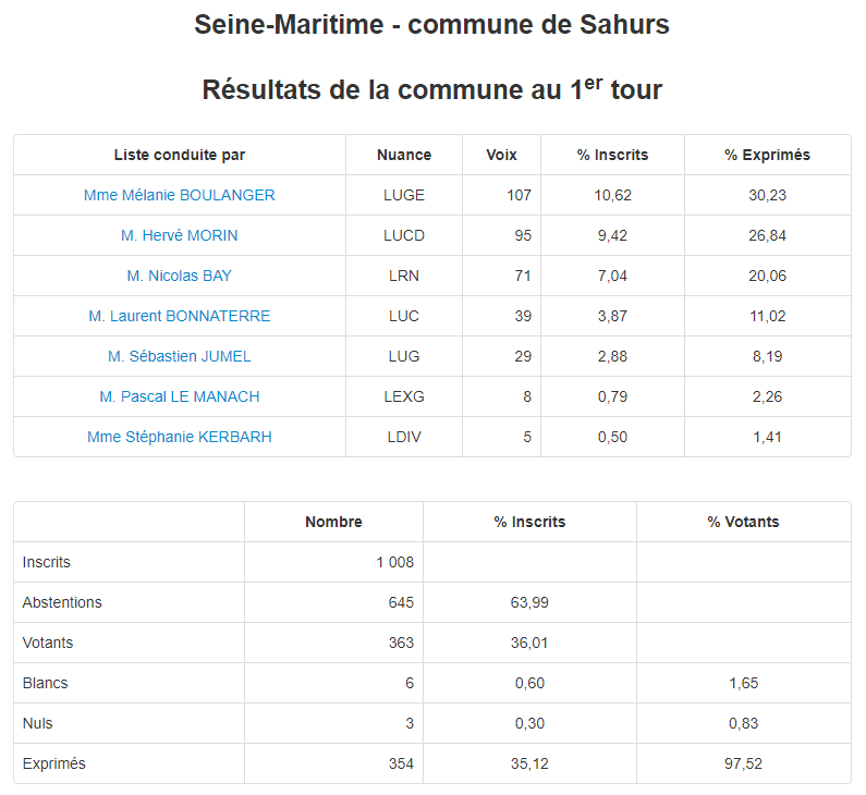Résultats élections régionales